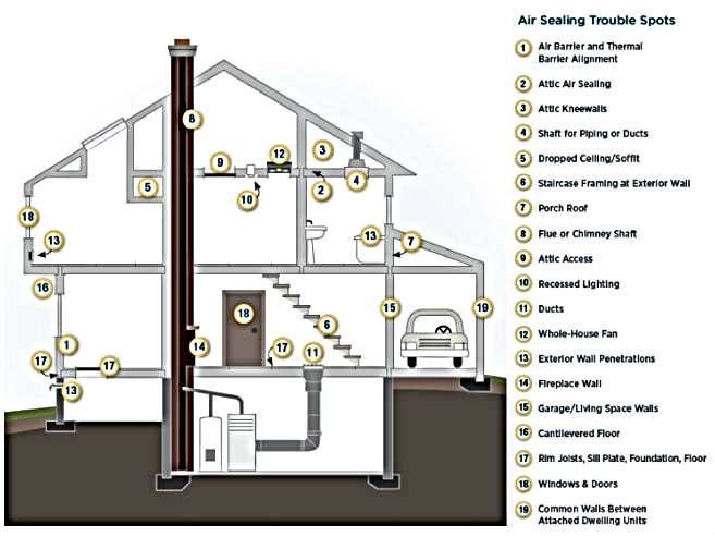 Sealing Your Home